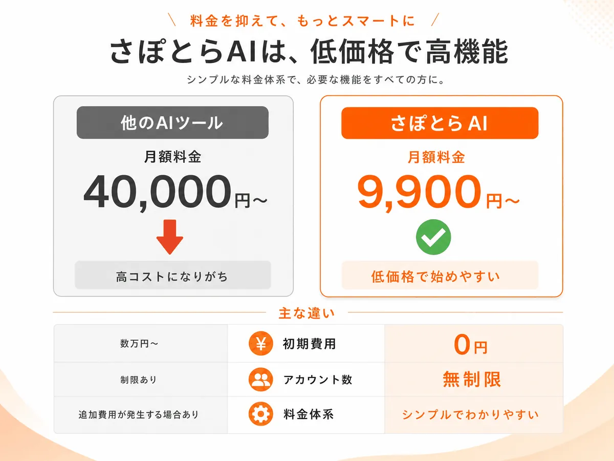 コストにやさしい